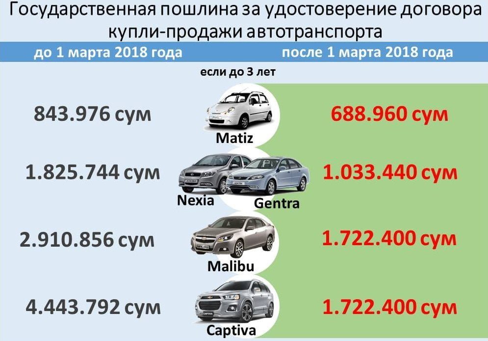 Пошлина за оформление GM Uzbekistan