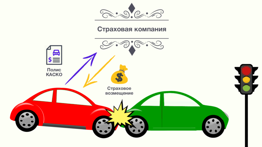 Как работает КАСКО?