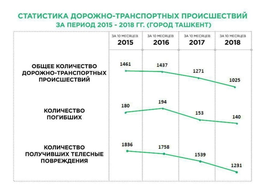 Статистика дорожно-транспортных происшествий в Ташкенте - ДТП в Узбекистане