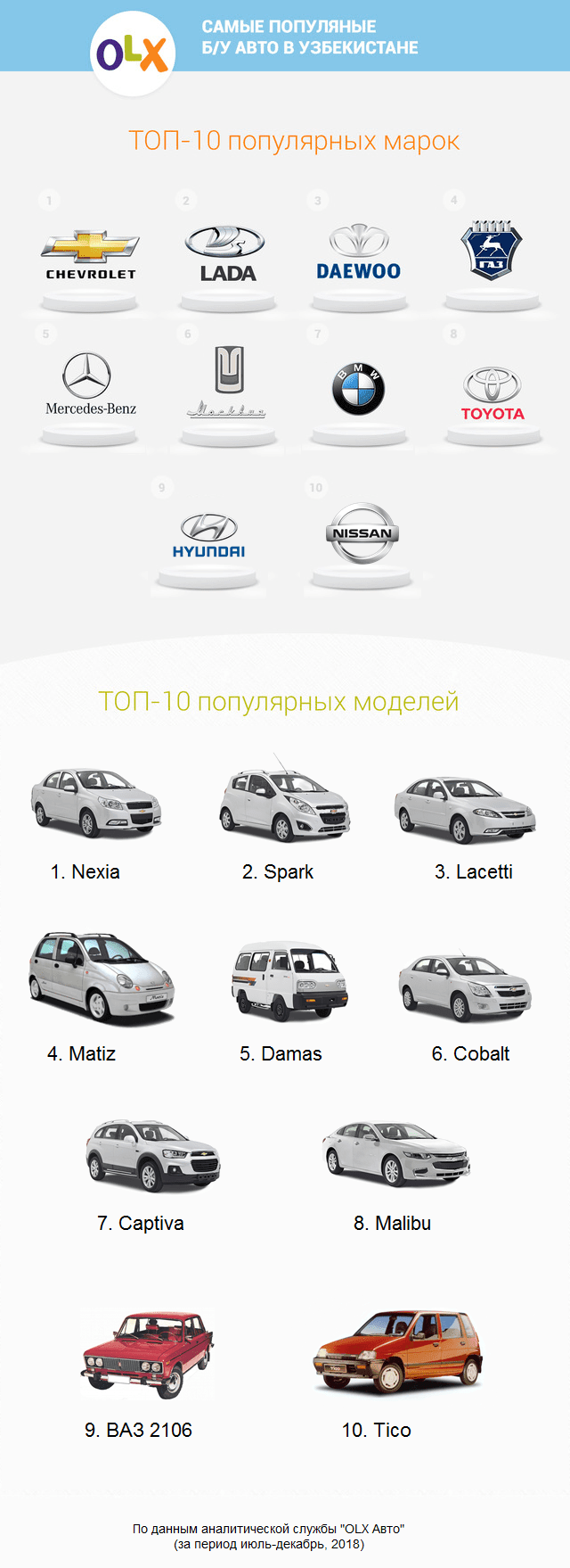 самые продаваемые автомобили в Узбекистане