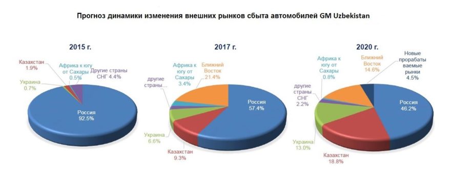 Куда экспортируются автомобили GM Uzbekistan