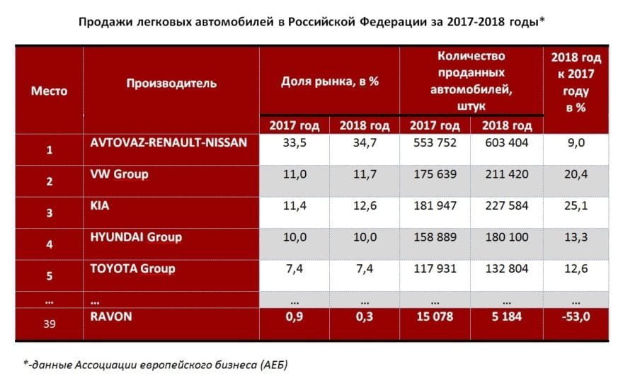 Продажи легковых автомобилей в России в 2017 - 2018 годах