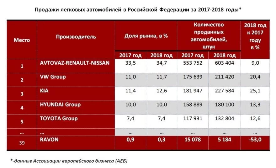 Что делать с заводом GM Uzbekistan: повышение цен, таможенные пошлины и новые модели - 4 Продажи легковых автомобилей в России в 2017 - 2018 годах