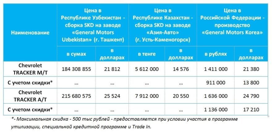 Что делать с заводом GM Uzbekistan: повышение цен, таможенные пошлины и новые модели - 4