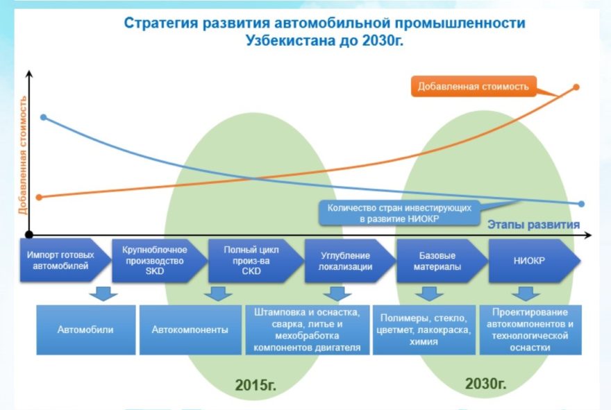 Стратегия развития автомобильной промышленности Узбекистана до 2030 года