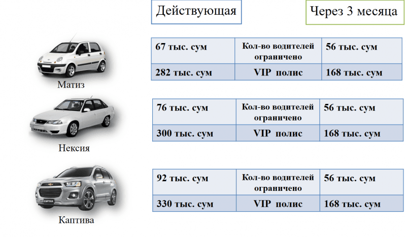 В Узбекистане страховые выплаты по ОСАГО вырастут в 3,3 раза - 1