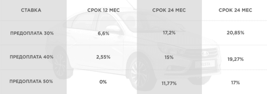 процентная ставка по кредиту и рассочки Lada Vesta