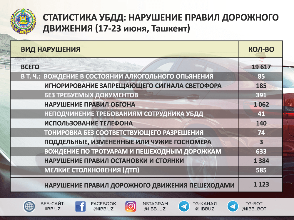 Статистика по нарушениям правил дорожного движения в Ташкенте