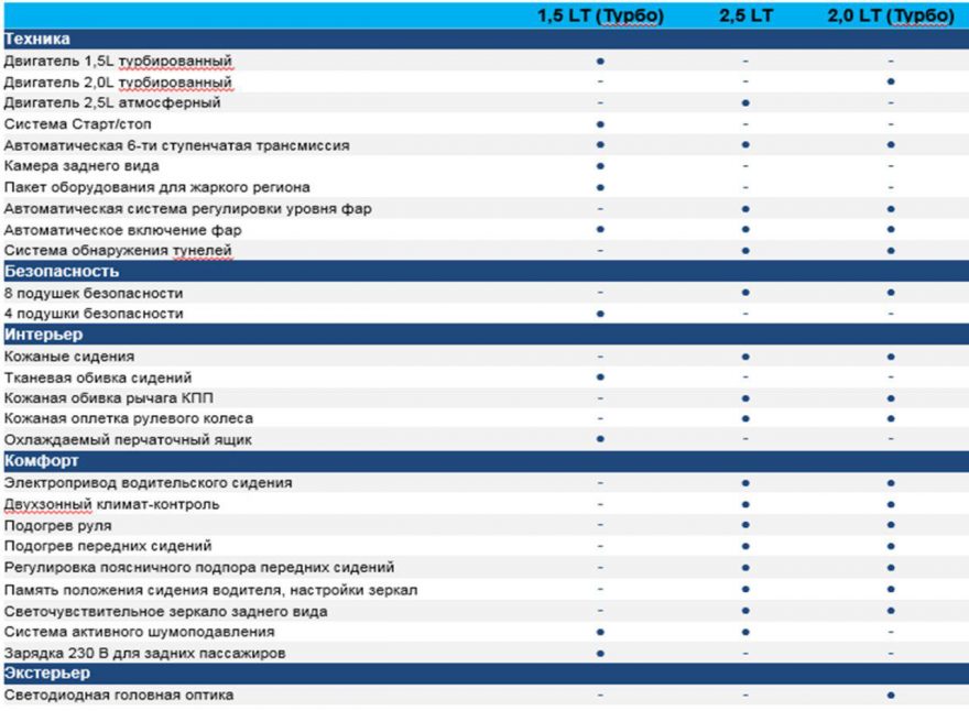 Комплектация и опции Chevrolet Malibu 2019 Facelift UzAuto Motors (GM Uzbekistan)