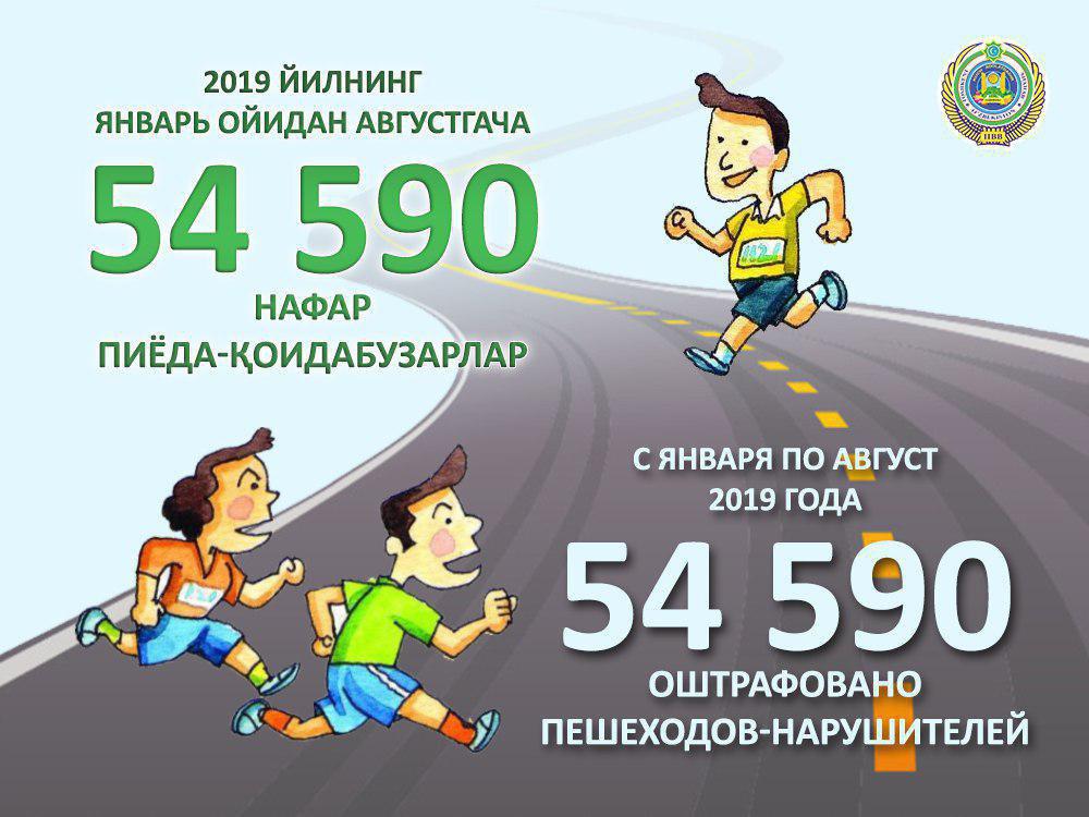 ГУВД напомнили об обязанностях пешеходов - 1 ⚡️ 54 590 пешеходов было оштрафовано инспекторами ДПС в Ташкенте по статье 138 ч.1 (http://lex.uz/docs/97661#205138) Кодекса Республики Узбекистан об административной ответственности за период январь - август 2019 года