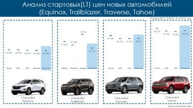 Сколько стоит Tahoe, Equinox, Trailblazer и Traverse в других странах — честное сравнение