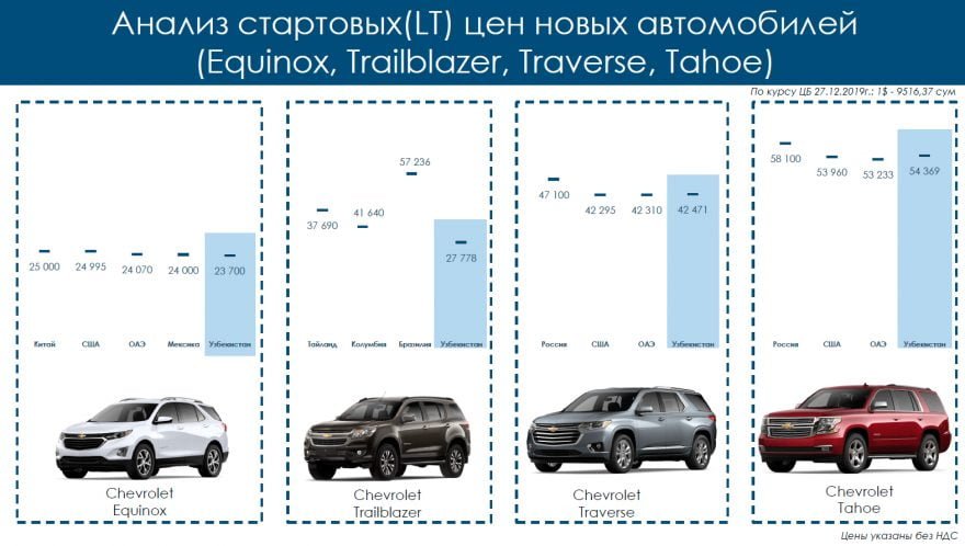 На самом деле, цены на 15% выше, и сравниваются базовые комплектации L, а не LT