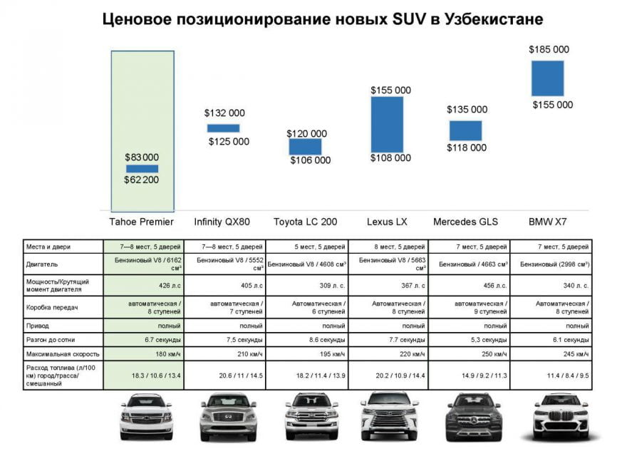 Сколько стоит Tahoe, Equinox, Trailblazer и Traverse в других странах — честное сравнение - 1