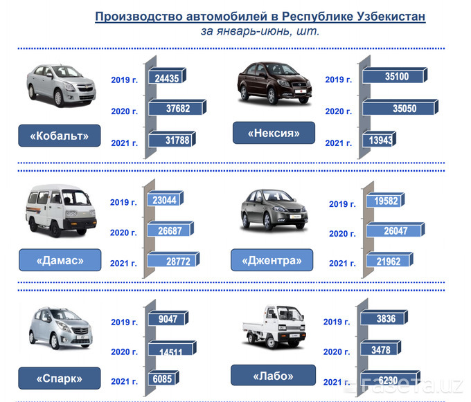 Динамика производства автомобилей UzAuto Motors