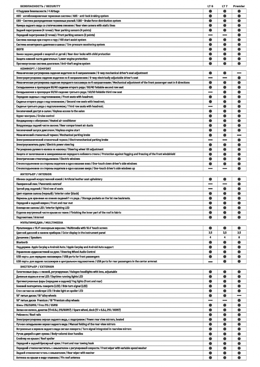 Отличия комплектаций Chevrolet Captiva 5 2022 модельного года