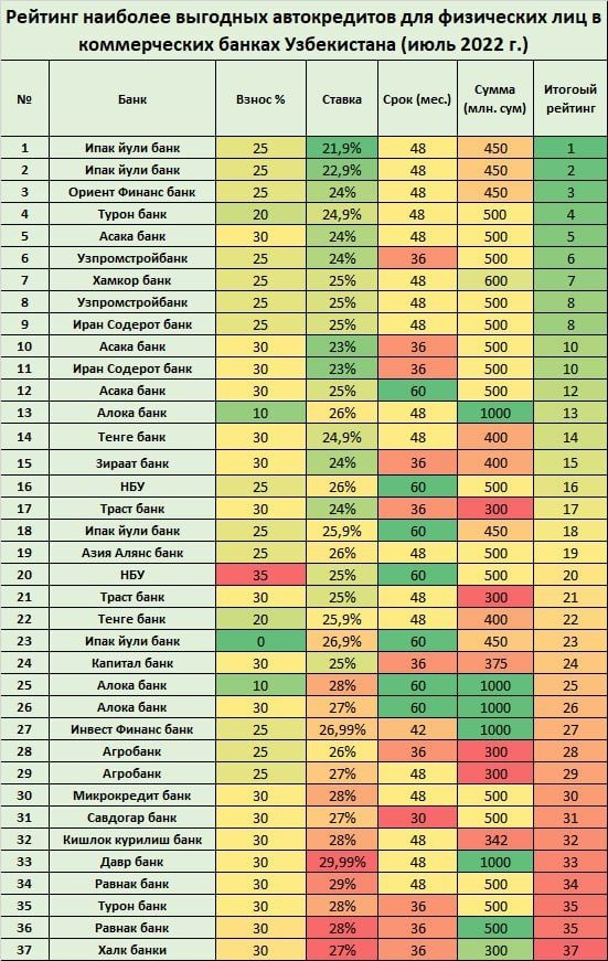 Самые выгодные автокредиты - рейтинг автокредитов в банках Узбекистана