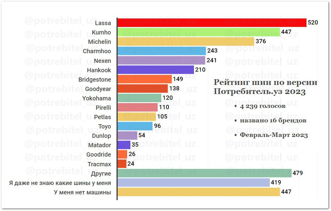 Рейтинг шин в Узбекистане - 1