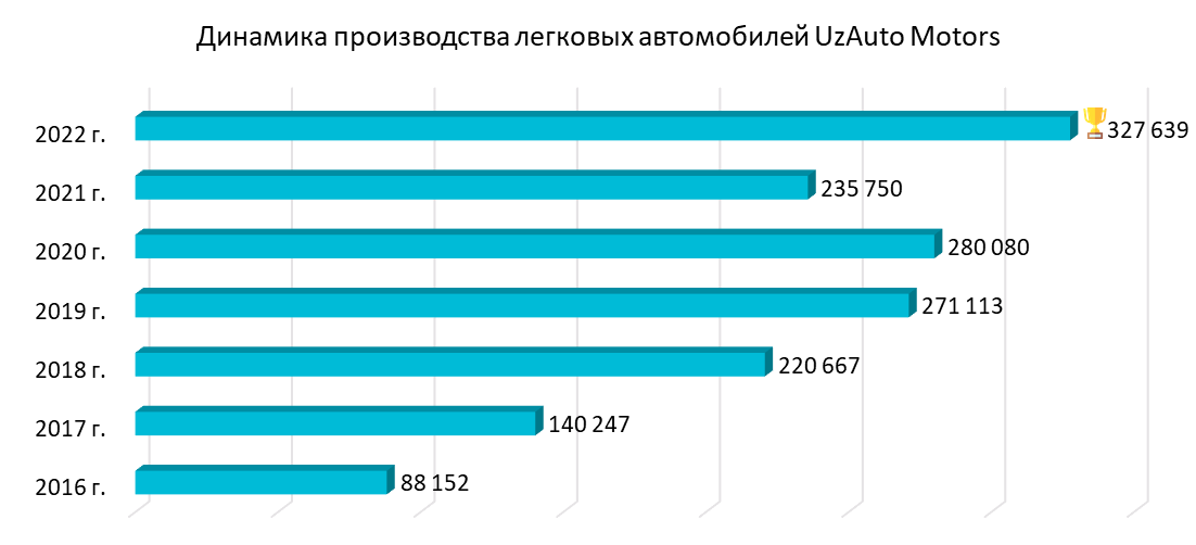 Объем производства автомобилей UzAuto Motors (GM Uzbekistan) в 2016-2022 годах