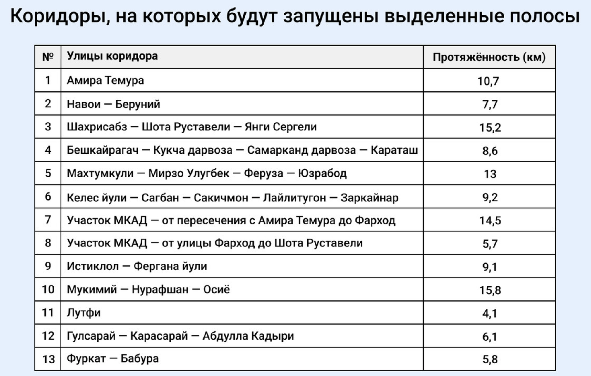 На каких улицах появятся выделенные полосы для автобусов