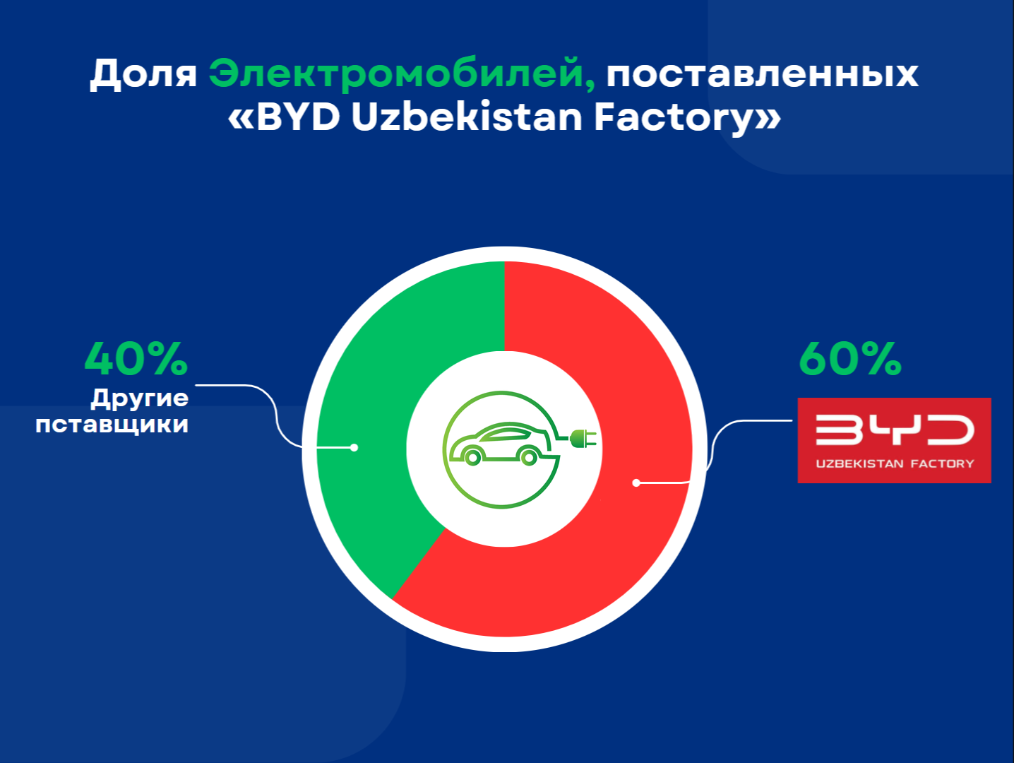 BYD занял 60% рынка электромобилей