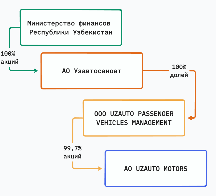 Кому принадлежит UzAuto Motors - 1 Кто владеет UzAuto Motors