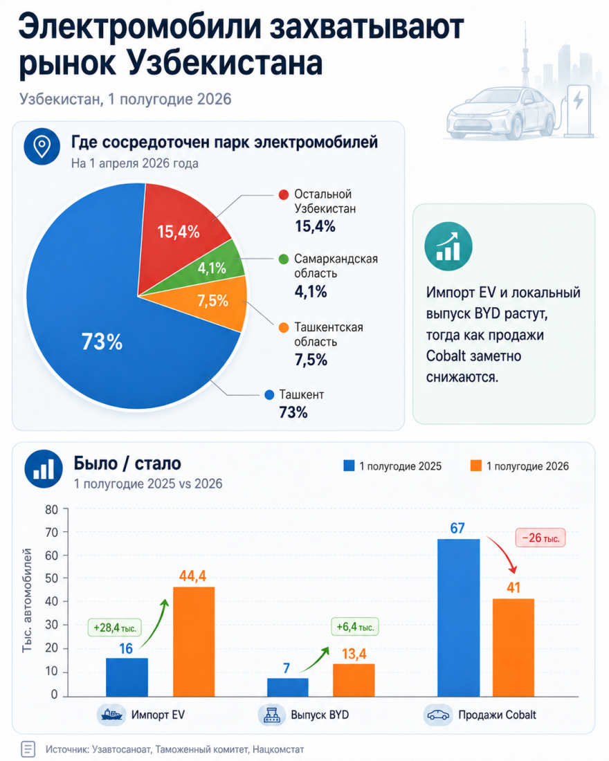 Электромобили занимают 10% авторынка - 2 Электромобили захватывают рынок Узбекистана