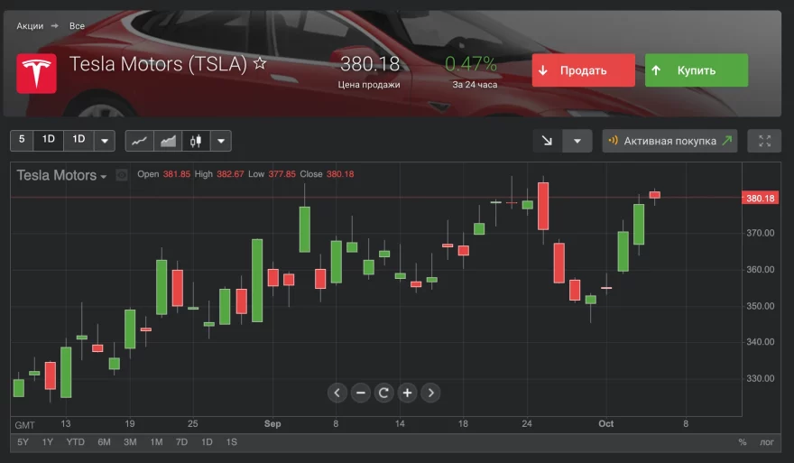 Почему Tesla снова растет и можно ли заработать на этом? - 2