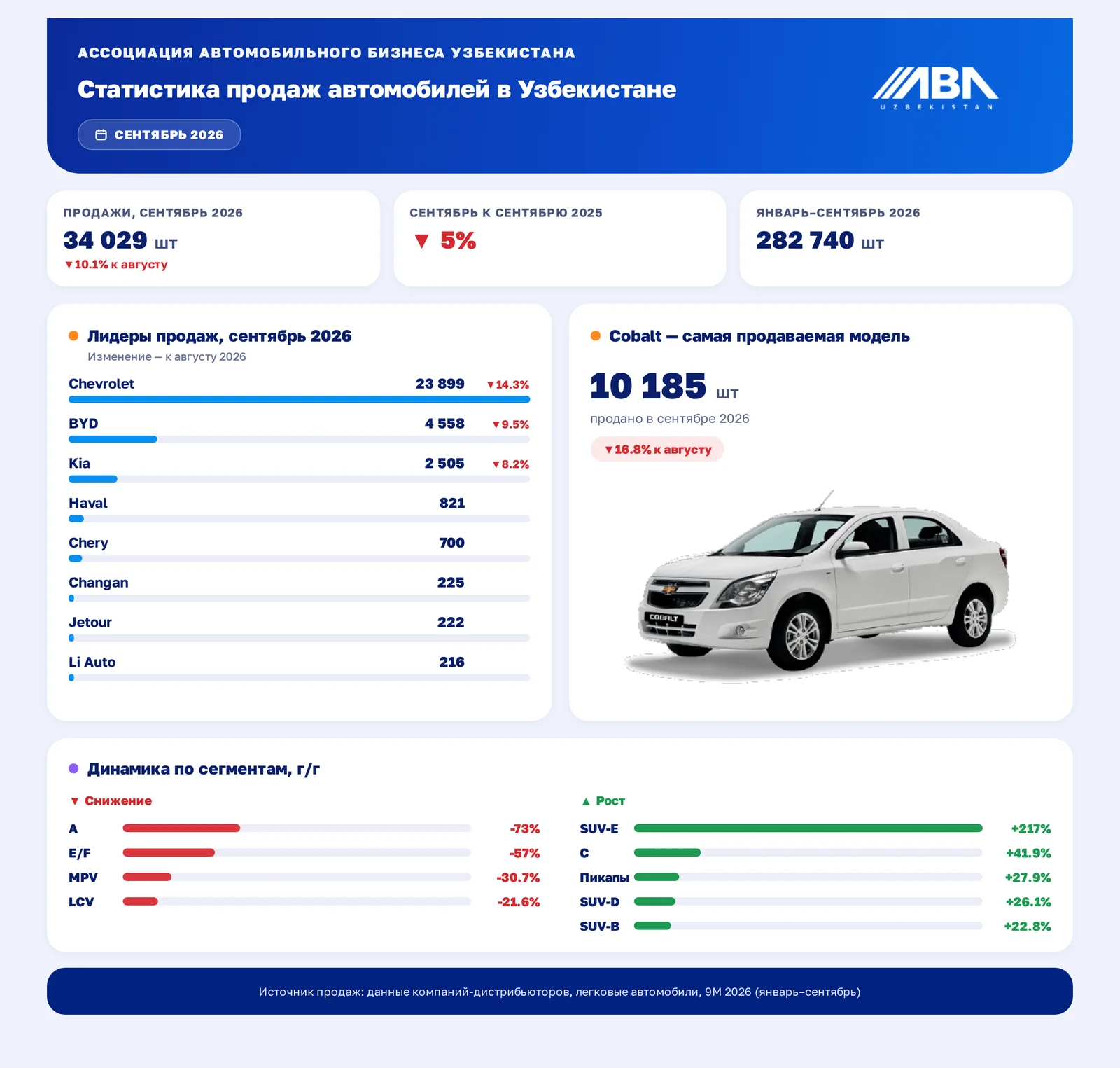 Авторынок Узбекистана в сентябре упал на 5% - 2 Продажи автомобилей в Узбекистане в сентябре 2026 года: лидеры по маркам, Cobalt и динамика сегментов